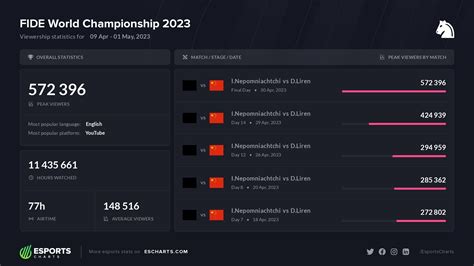 Top eSports championships by peak viewers 2023 .